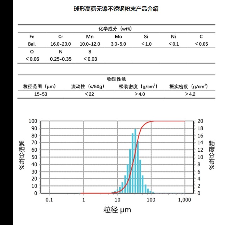 球形高氮無鎳不銹鋼粉末產品介紹