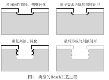 【兆恒機(jī)械】圓片等離子劃片工藝及其優(yōu)勢(shì)