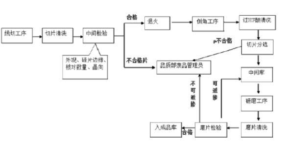 【兆恒機(jī)械】直拉單晶的過(guò)程控制和硅片的檢測(cè)工藝