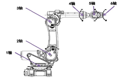 【兆恒機(jī)械】工業(yè)機(jī)器人軸和坐標(biāo)系概述