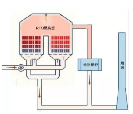 【兆恒機械】蓄熱式熱力焚燒爐(RTO)工作原理及主要性能指標