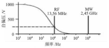 【兆恒機械】微波等離子清洗機的研制